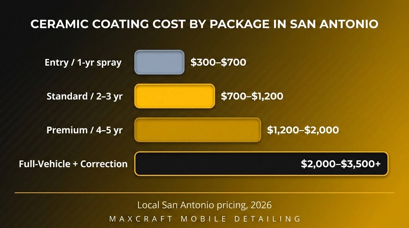 Bar chart of San Antonio ceramic coating costs by package, from $300 entry spray to $3,500+ full-vehicle with paint correction
