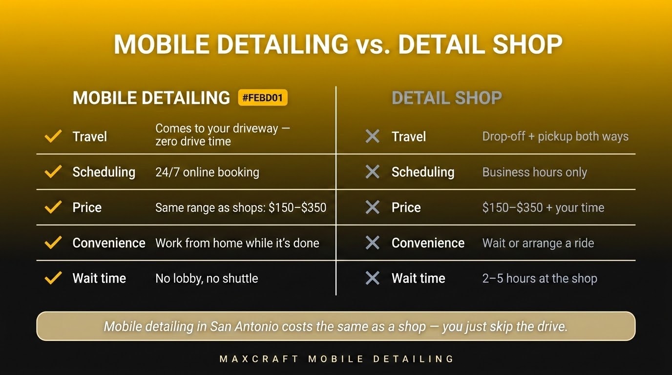Comparison infographic: mobile detailing vs detail shop in San Antonio — same $150–$350 price range, but mobile detailing eliminates drive time, waiting rooms, and drop-off scheduling