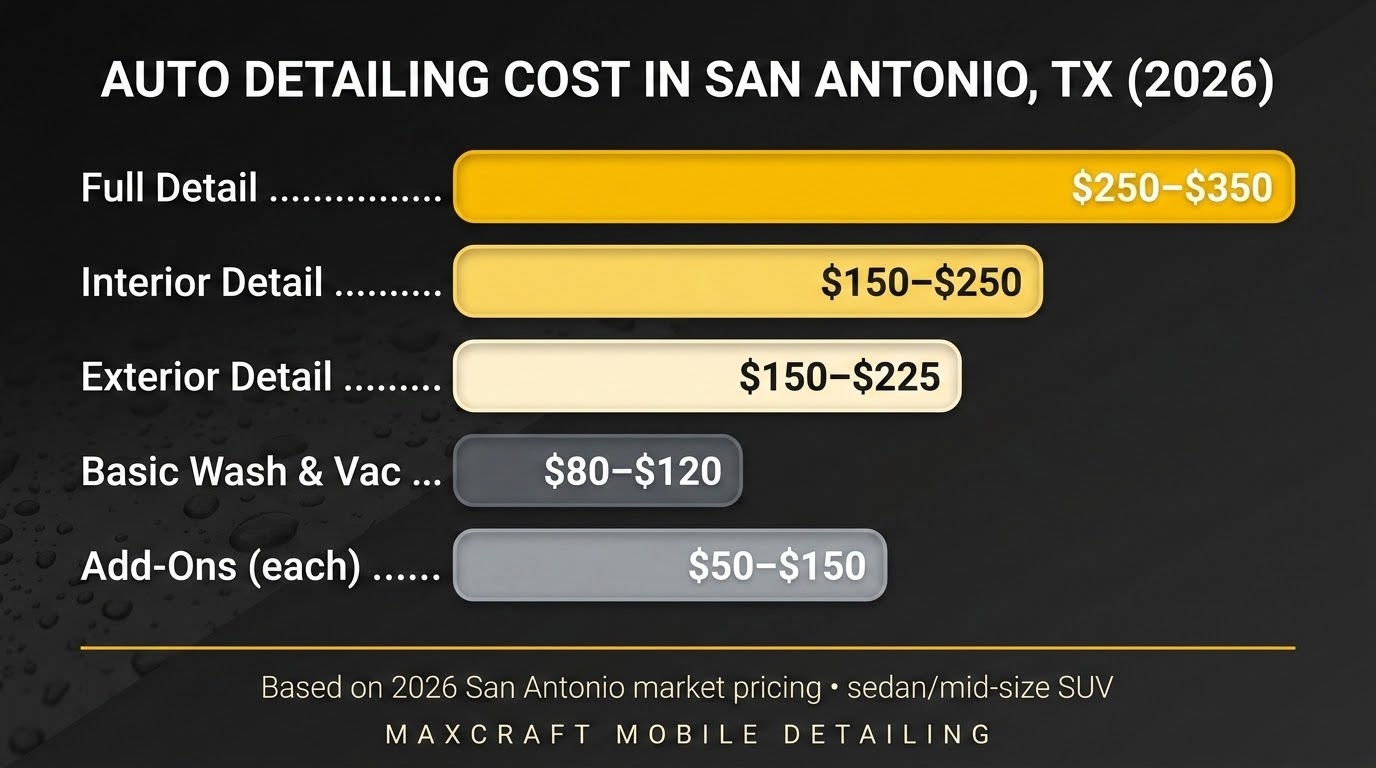Bar chart of 2026 auto detailing costs in San Antonio TX: full detail $250–$350, interior detail $150–$250, exterior detail $150–$225, basic wash $80–$120, add-ons $50–$150