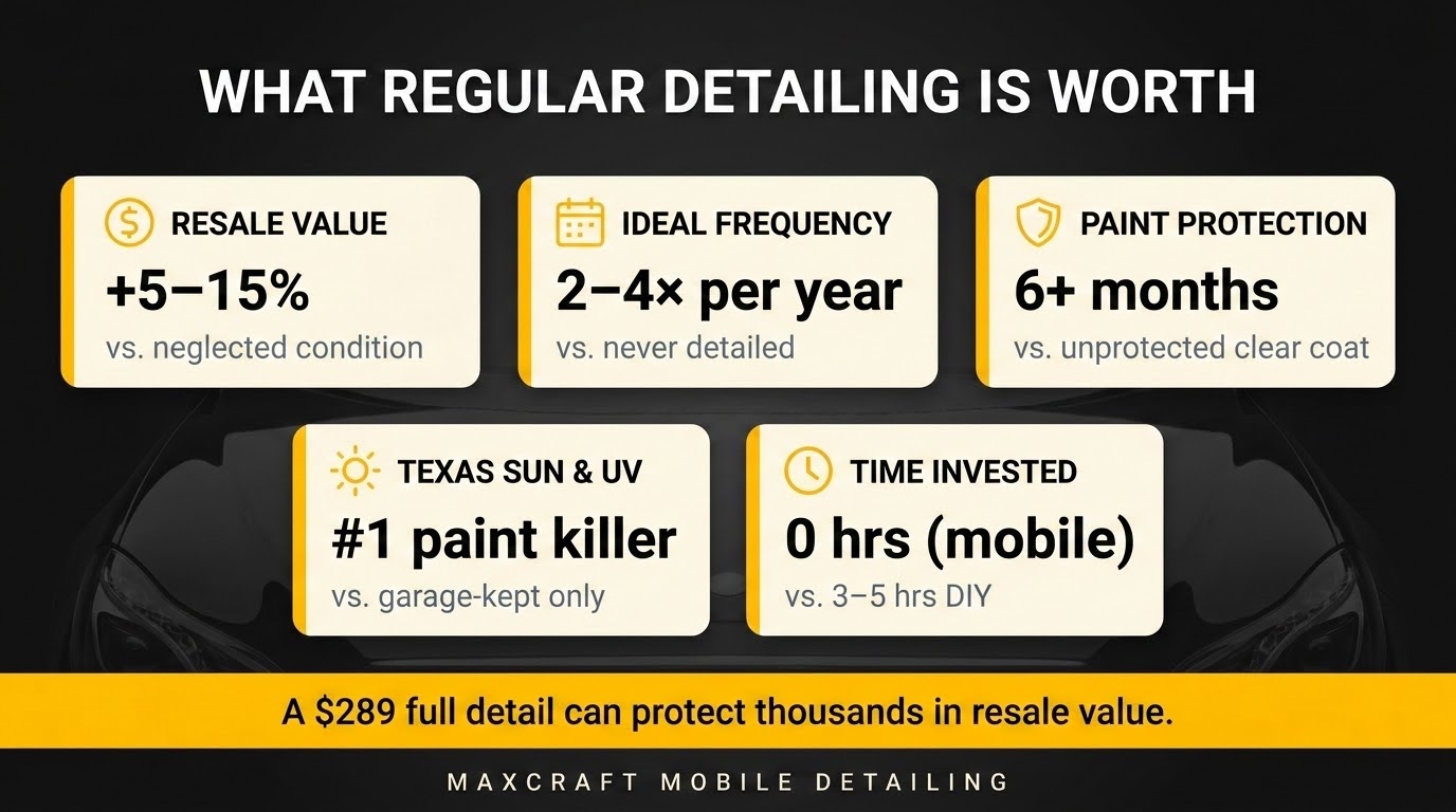 Dashboard of detailing value metrics: +5–15% resale value, 2–4 details per year ideal frequency, 6+ months paint protection, Texas UV as top paint threat, zero hours invested with mobile detailing